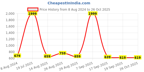 myntra.com Anouk Women Teal Green Ethnic Motifs Printed Kurta anouk Price History Graph from 8 Aug 2024 to 26 Oct 2025