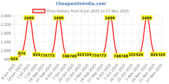 myntra.com Anouk Women Teal Printed Kurta with Trousers anouk Price History Graph from 8 Jun 2025 to 27 Nov 2025