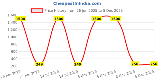 myntra.com Anouk Women Teardrop Shaped Studs Earrings anouk Price History Graph from 26 Jun 2025 to 5 Dec 2025