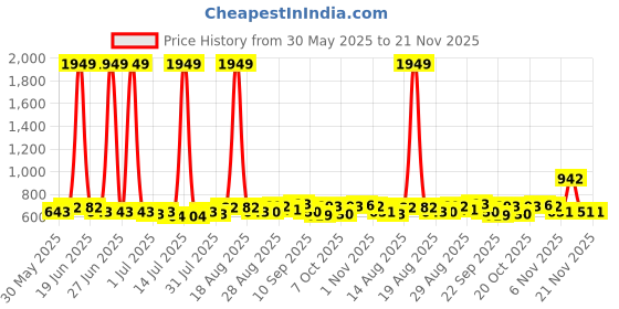 myntra.com Anouk Women Textured Backpack anouk Price History Graph from 30 May 2025 to 21 Nov 2025