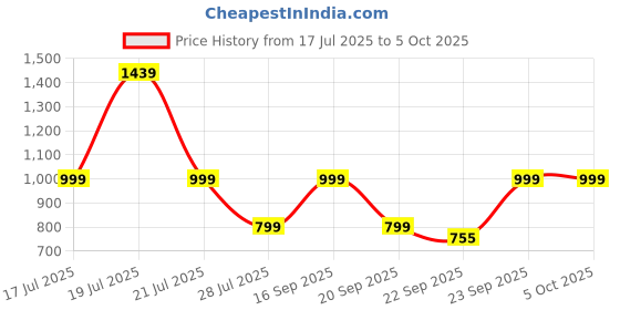 myntra.com Anouk Women Textured Block Heel Sandals anouk Price History Graph from 17 Jul 2025 to 4 Oct 2025
