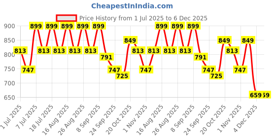 myntra.com Anouk Women Textured Ethnic Block Heels Sandals anouk Price History Graph from 1 Jul 2025 to 5 Dec 2025