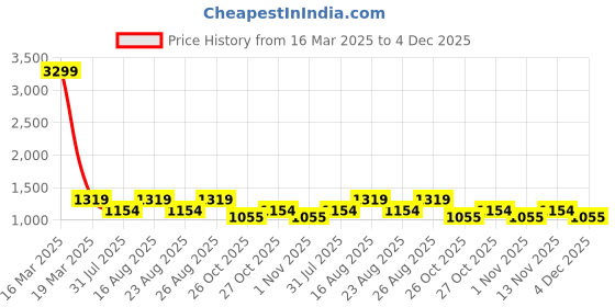 myntra.com Anouk Women Textured Ethnic Mojaris with Embroidered Flats anouk Price History Graph from 16 Mar 2025 to 4 Dec 2025
