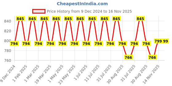 myntra.com Anouk Women Textured Ethnic Open Toe Flats anouk Price History Graph from 9 Dec 2024 to 16 Nov 2025