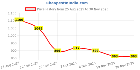 myntra.com Anouk Women Textured Ethnic Wedges anouk Price History Graph from 25 Aug 2025 to 30 Nov 2025
