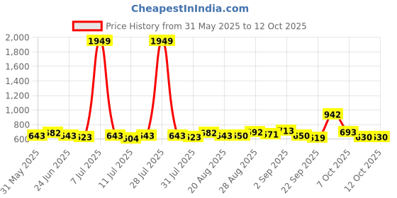 myntra.com Anouk Women Textured Medium Backpack anouk Price History Graph from 31 May 2025 to 11 Oct 2025