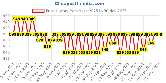 myntra.com Anouk Women Textured Mojaris Flats anouk Price History Graph from 9 Jan 2025 to 29 Nov 2025