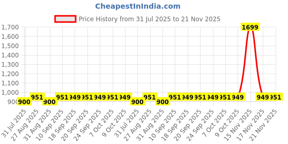 myntra.com Anouk Women Textured Mojaris Flats anouk Price History Graph from 31 Jul 2025 to 21 Nov 2025