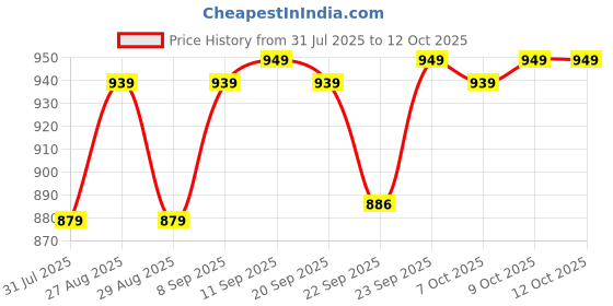 myntra.com Anouk Women Textured Mojaris with Laser Cuts Flats anouk Price History Graph from 31 Jul 2025 to 12 Oct 2025