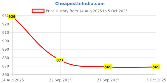 myntra.com Anouk Women Textured Mojaris with Laser Cuts Flats anouk Price History Graph from 14 Aug 2025 to 4 Oct 2025
