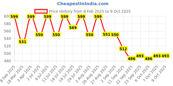 myntra.com Anouk Women Textured One Toe Flats anouk Price History Graph from 8 Feb 2025 to 9 Oct 2025