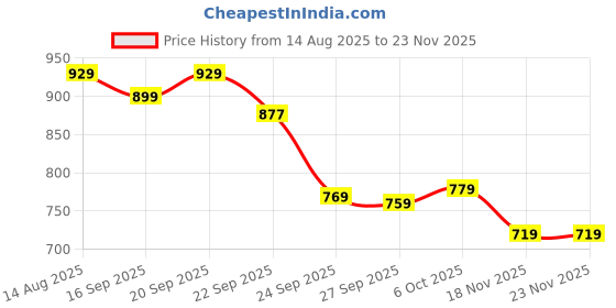 myntra.com Anouk Women Textured One Toe Flats anouk Price History Graph from 14 Aug 2025 to 22 Nov 2025