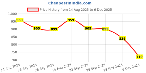 myntra.com Anouk Women Textured One Toe Flats anouk Price History Graph from 14 Aug 2025 to 6 Dec 2025