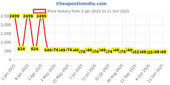 myntra.com Anouk Women Textured One Toe Flats with Laser Cuts anouk Price History Graph from 2 Jan 2025 to 11 Oct 2025