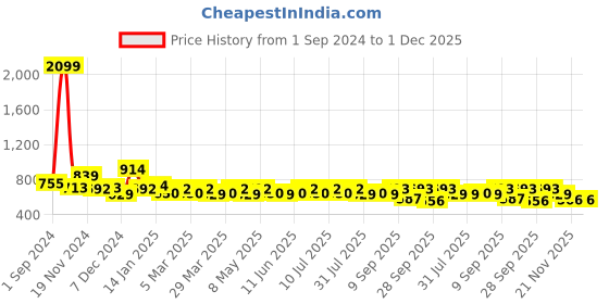 myntra.com Anouk Women Textured Open Toe Flats anouk Price History Graph from 1 Sep 2024 to 30 Nov 2025