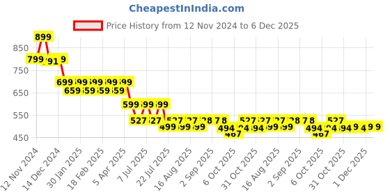 myntra.com Anouk Women Textured Open Toe Flats anouk Price History Graph from 12 Nov 2024 to 6 Dec 2025