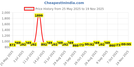 myntra.com Anouk Women Textured Open Toe Flats anouk Price History Graph from 25 May 2025 to 18 Nov 2025