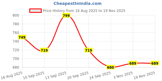 myntra.com Anouk Women Textured Open Toe Flats anouk Price History Graph from 16 Aug 2025 to 18 Nov 2025