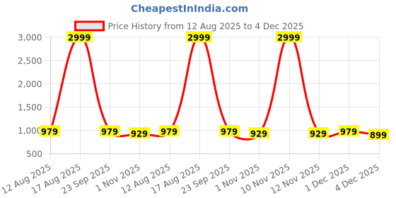 myntra.com Anouk Women Textured Party Block Sandals anouk Price History Graph from 12 Aug 2025 to 4 Dec 2025