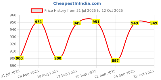 myntra.com Anouk Women Textured Square Toe Mojaris Laser Cuts Flats anouk Price History Graph from 31 Jul 2025 to 11 Oct 2025