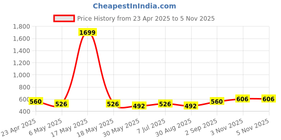 myntra.com Anouk Women Textured Structured Cotton Handheld Bag anouk Price History Graph from 23 Apr 2025 to 3 Nov 2025
