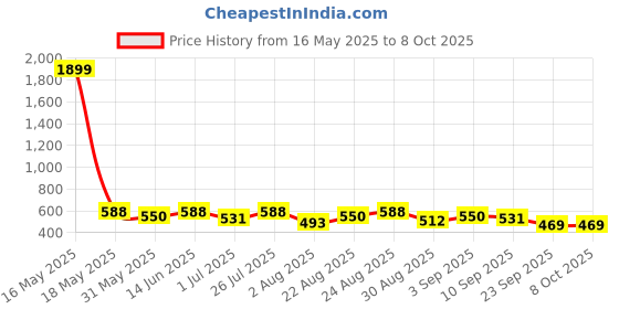 myntra.com Anouk Women Textured Structured Cotton Handheld Bag anouk Price History Graph from 16 May 2025 to 7 Oct 2025