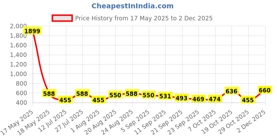 myntra.com Anouk Women Textured Structured Cotton Handheld Bag anouk Price History Graph from 17 May 2025 to 2 Dec 2025