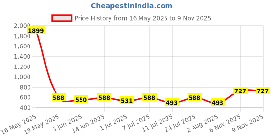 myntra.com Anouk Women Textured Structured Cotton Handheld Bag anouk Price History Graph from 16 May 2025 to 8 Nov 2025