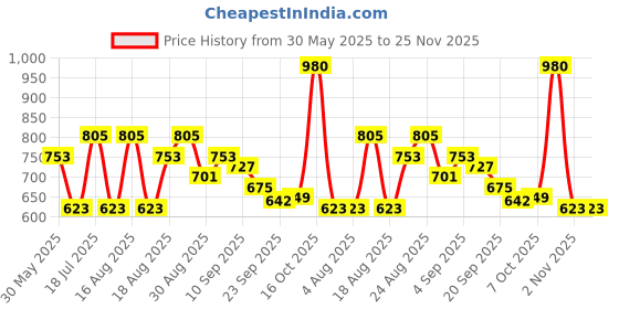 myntra.com Anouk Women Textured Structured Cotton Shoulder Bag anouk Price History Graph from 30 May 2025 to 24 Nov 2025