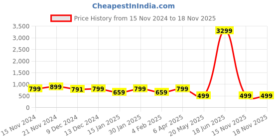 myntra.com Anouk Women Textured T- Strap Flats anouk Price History Graph from 15 Nov 2024 to 17 Nov 2025