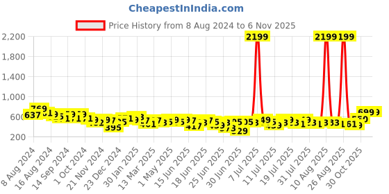 myntra.com Anouk Women Thread Work Kurta anouk Price History Graph from 8 Aug 2024 to 6 Nov 2025