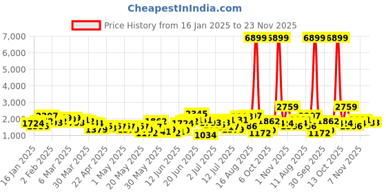 myntra.com Anouk Women Tiered Gotta Patti Kurta with Salwar & With Dupatta anouk Price History Graph from 16 Jan 2025 to 22 Nov 2025