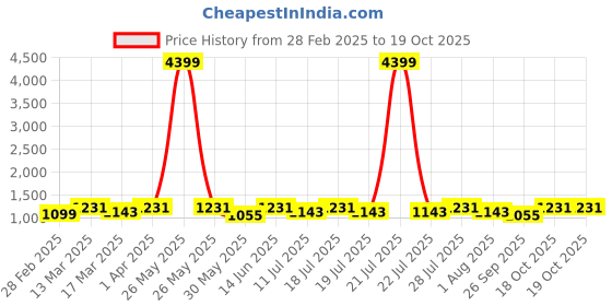 myntra.com Anouk Women Tissue Saree anouk Price History Graph from 28 Feb 2025 to 19 Oct 2025