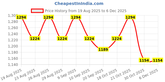 myntra.com Anouk Women Tribal Embroidered Thread Work Kurti anouk Price History Graph from 19 Aug 2025 to 5 Dec 2025