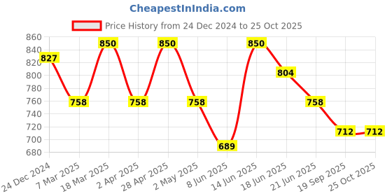 myntra.com Anouk Women Tribal Printed Knee Length Ethnic Dresses anouk Price History Graph from 24 Dec 2024 to 25 Oct 2025