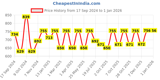 myntra.com Anouk Women Tribal Printed Thread Work Kurta anouk Price History Graph from 17 Sep 2024 to 31 Dec 2025