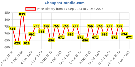 myntra.com Anouk Women Tribal Printed Thread Work Kurta anouk Price History Graph from 17 Sep 2024 to 7 Dec 2025