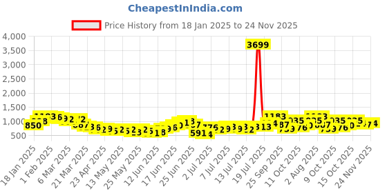 myntra.com Anouk Women Tyohar Collection Ethnic Motifs Printed Thread Work Velvet Finish A-Line Kurta anouk Price History Graph from 18 Jan 2025 to 24 Nov 2025