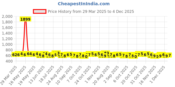 myntra.com Anouk Women Typography Backpack anouk Price History Graph from 29 Mar 2025 to 4 Dec 2025