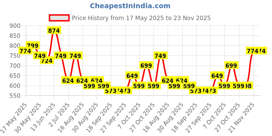 myntra.com Anouk Women V Neck Printed Sequinned Kurta anouk Price History Graph from 17 May 2025 to 23 Nov 2025
