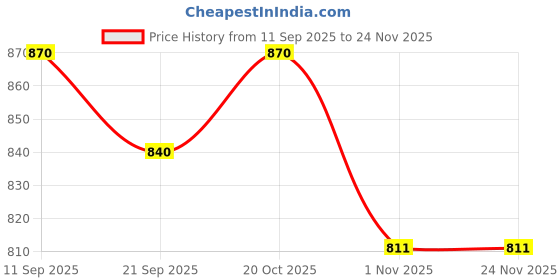 myntra.com Anouk Women Viscose Rayon Printed Shirt & Shorts Co-Ord Set anouk Price History Graph from 11 Sep 2025 to 24 Nov 2025