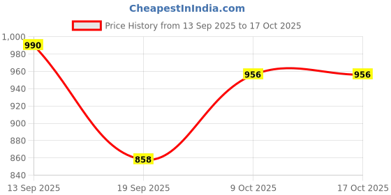 myntra.com Anouk Women Viscose Rayon Printed Tunic & Palazzos Co-Ord Set anouk Price History Graph from 13 Sep 2025 to 15 Oct 2025