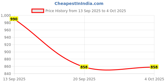 myntra.com Anouk Women Viscose Rayon Printed Tunic & Trousers Co-Ord Set anouk Price History Graph from 13 Sep 2025 to 4 Oct 2025