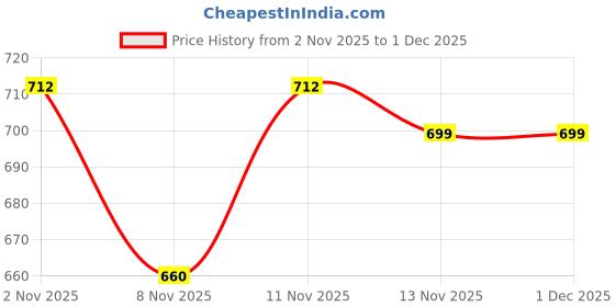 myntra.com Anouk Women Viscose Rayon Straight Kurtas anouk Price History Graph from 2 Nov 2025 to 30 Nov 2025