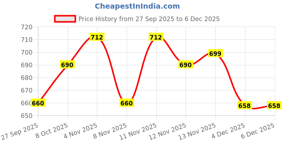 myntra.com Anouk Women Viscose Rayon Straight Kurtas anouk Price History Graph from 27 Sep 2025 to 5 Dec 2025