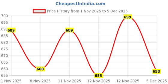 myntra.com Anouk Women Viscose Rayon Straight Kurtas anouk Price History Graph from 1 Nov 2025 to 5 Dec 2025