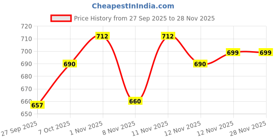 myntra.com Anouk Women Viscose Rayon Straight Kurtas anouk Price History Graph from 27 Sep 2025 to 28 Nov 2025