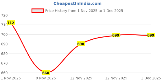 myntra.com Anouk Women Viscose Rayon Straight Kurtas anouk Price History Graph from 1 Nov 2025 to 30 Nov 2025