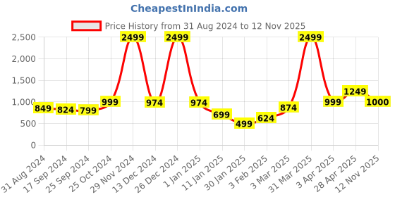 myntra.com Anouk Women Waterfall Shrug anouk Price History Graph from 31 Aug 2024 to 12 Nov 2025