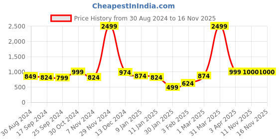 myntra.com Anouk Women Waterfall Shrug anouk Price History Graph from 30 Aug 2024 to 15 Nov 2025
